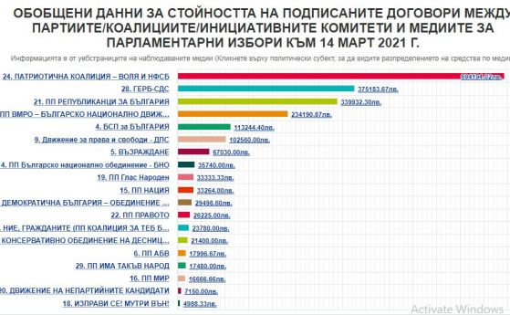 Воля-НФСБ са похарчили най-много за медии дотук, следват ГЕРБ и Цветанов