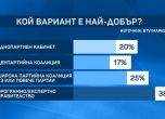 Маркет линкс: 38% от българите предпочитат да има надпартийно управление след изборите