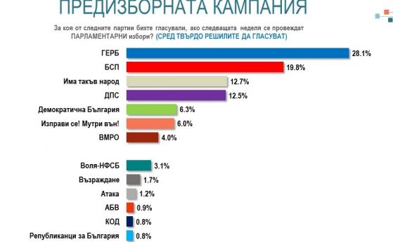 Алфа Рисърч: Демократична България с ръст през кампанията, Мая Манолова привлича гласове от БСП