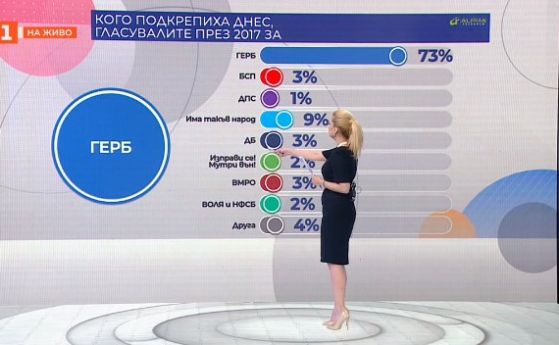 Кой откъде взе гласове?