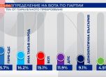 Паралелното преброяване: ВМРО е на ръба, Божков почти изравни войводите