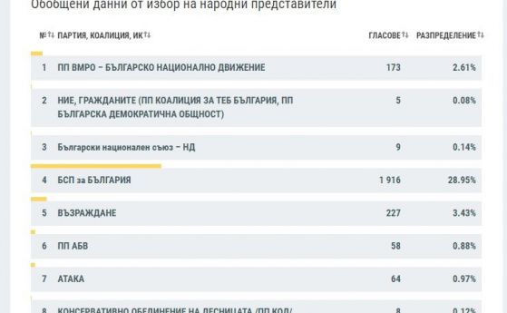 При 30% от протоколите: БСП печели Ямбол
