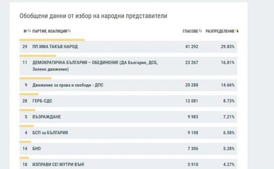 ДПС свали ГЕРБ от третото място при вота в чужбина, партията на Слави Трифонов качва