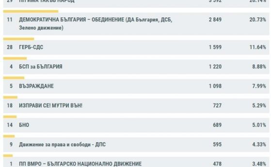 Окончателни резултати в Сливен: ГЕРБ печели, БСП - втори