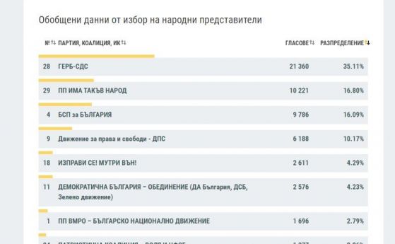 Окончателните изборни резултати в Ловеч