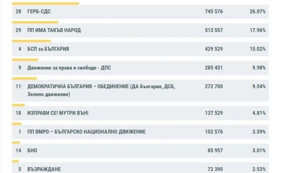 При 90.46% обработени протоколи: ДПС изпревари Демократична България (обновена)