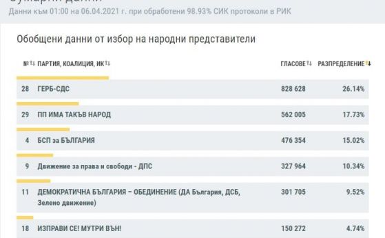 Резултатите от изборите при 98,93% преброяване: ГЕРБ - 26,14%, Слави - 17,73%, БСП - 15,02%