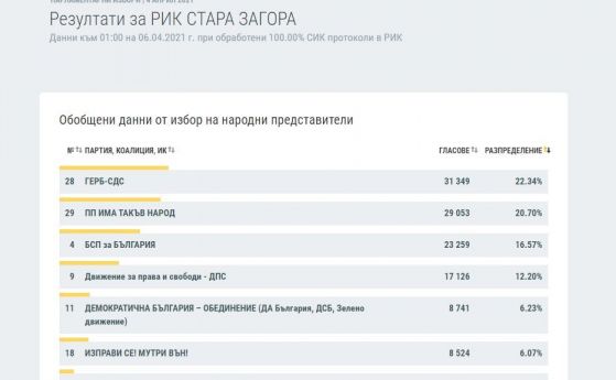 При 100% преброяване: ГЕРБ-СДС спечели Стара Загора с 22,34%, Слави е втори с 20,70%