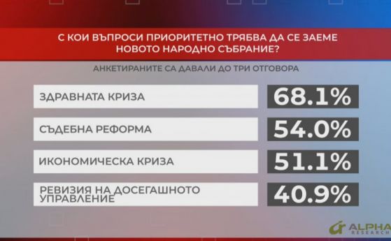 Алфа рисърч: 57,5% искат правителство, 30,4 на сто - нови избори
