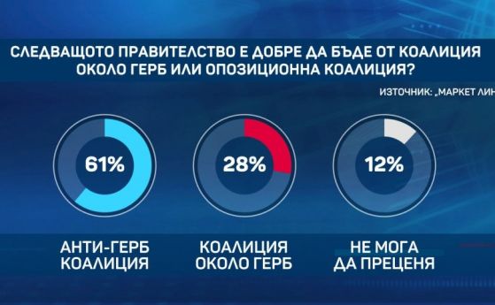 91% биха повторили вота си на предсрочни избори. 61% искат кабинет антиГЕРБ