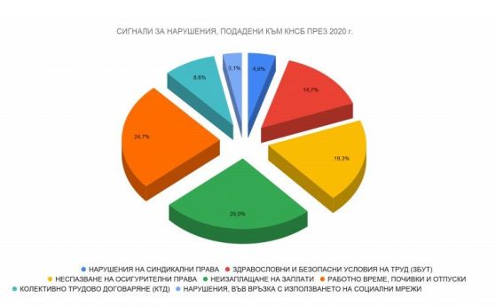 Неплатени заплати е най-честото нарушение на трудовите права за 2020 г.