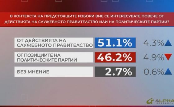 Преди вота на 11 юли - всеки втори гледа какво прави служебният кабинет