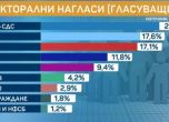 Маркет линкс: ГЕРБ води, БСП изравнява с партията на Слави Трифонов