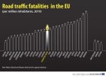 Евростат: Само Румъния в ЕС с повече жертви на пътя от нас