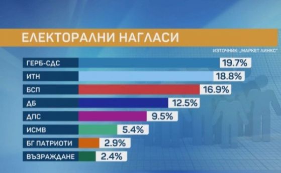 Маркет линкс: Демократична България има потенциал да стане трета на вота
