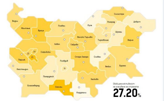 27,2% избирателна активност в страната към 16 ч.