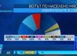 Демократична България бие ГЕРБ с близо 10% в София - Алфа рисърч