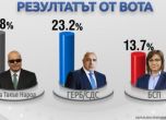 Тренд: Слави печели при 98% паралелно преброяване