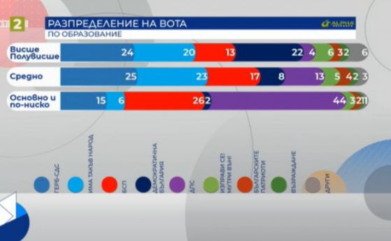 Слави и ДБ си поделиха младите, ГЕРБ и БСП - възрастните