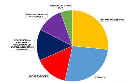 И ГЕРБ, и Слави ще имат по 64 депутати. Разпределението на мандатите при 98,92% обработени протоколи