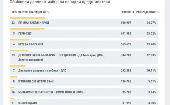 При 99,95% обработени протоколи: Слави взема мандат от ГЕРБ с 24,07 на 23,62%