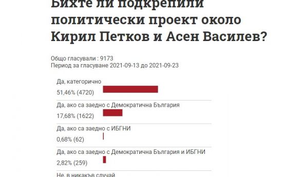 Само 27% от читателите на OFFNews не биха гласували за Кирил Петков и Асен Василев