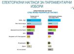 Алфа рисърч: БСП настига ИТН, ГЕРБ първи, новият проект на Кирил Петков и Асен Василев тръгва с 8-9%