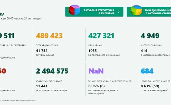 За първи път: МЗ публикува данни за починали и заразени с COVID, които са били ваксинирани