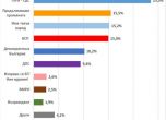 Екзакта: ПП, ИТН и БСП се борят за второто място на вота