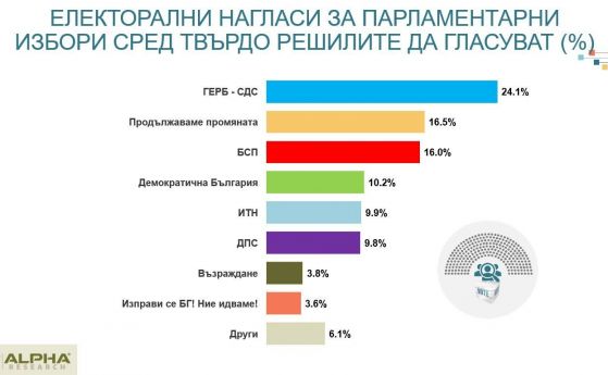 Алфа рисърч: Продължаваме промяната са във високо плато, партията на Слави Трифонов остава пета