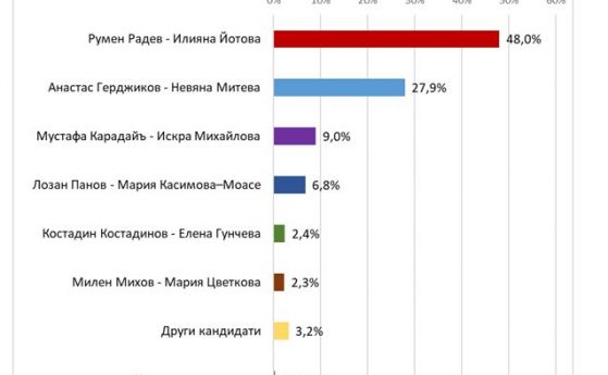Екзакта: Намаляват твърдо решилите да гласуват до 30 години