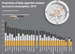 Евростат: Българите са най-сериозните пушачи в ЕС