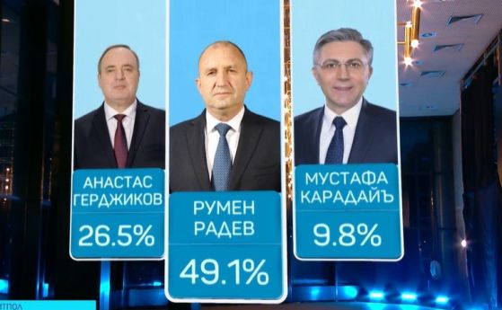 Първи резултати: Радев и Герджиков на балотаж с двойна разлика