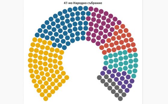 Кой колко депутати ще има в 47-ия парламент (графика)