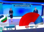 70% от гласувалите за Демократична България подкрепиха Радев на балотажа