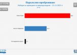 Данните от 100% паралелно преброяване: Радев събра два пъти повече гласове от Герджиков