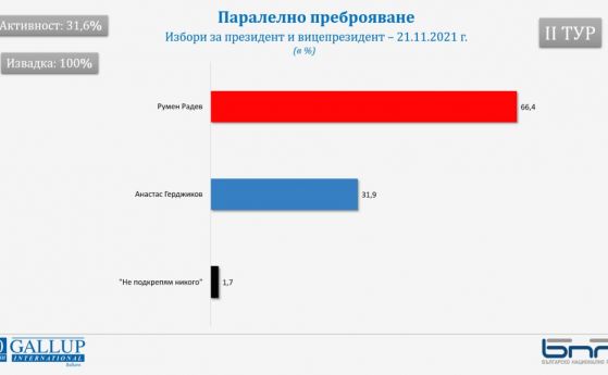 Данните от 100% паралелно преброяване: Радев събра два пъти повече гласове от Герджиков