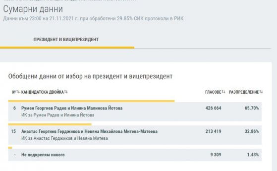 Данните на ЦИК при 30% обработени протоколи: 66% за Радев, 33% за Герджиков