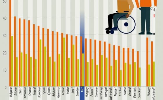 Евростат: Хората с увреждания в България са с най-висок риск от бедност в ЕС