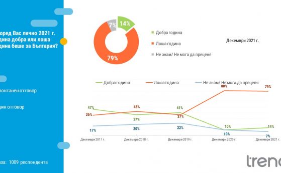 Тренд: Само 14% от българите оценяват 2021 като добра за България