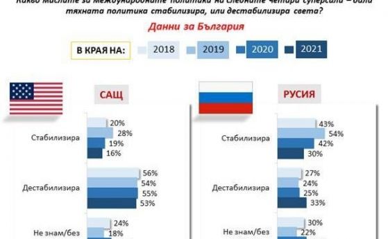 Българите, които не одобряват политиката на Русия, вече са повече от тези, които я одобряват