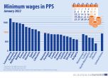 България е страната с най-ниската минимална заплата в ЕС
