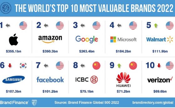 Huawei се класира на 9-о място в Топ 10 на най-ценните марки според Brand Finance за 2022 г.