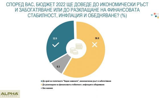 Алфа рисърч: Бюджет 2022 ни води към гръцки сценарий, според мнозинството българи