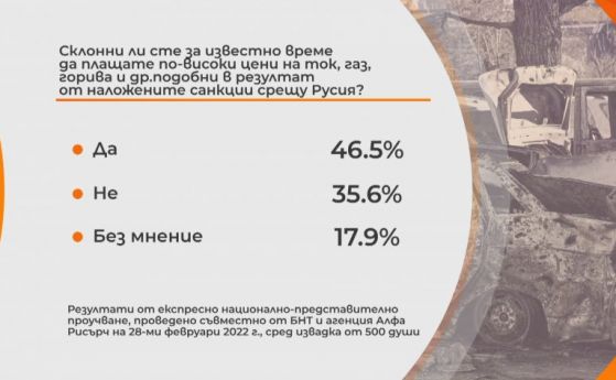 Алфа рисърч: Двойно по-малко българи подкрепят Путин след началото на войната