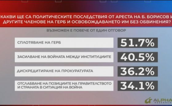 Алфа рисърч: 60,9% от хората у нас оценяват като провал на МВР ареста на Борисов