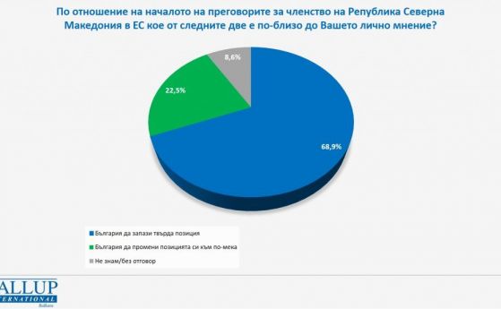 Галъп: 68,9% от хората искат България да запази твърда позиция за Северна Македония в ЕС