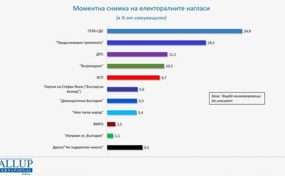Галъп: Румен Радев и Стефан Янев са най-харесвани, 8 партии в парламента при вот сега
