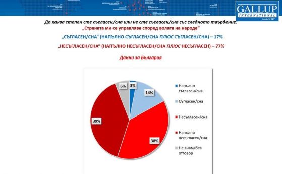 Галъп интернешънъл: 22% от българите смятат, че изборите у нас са свободни и честни