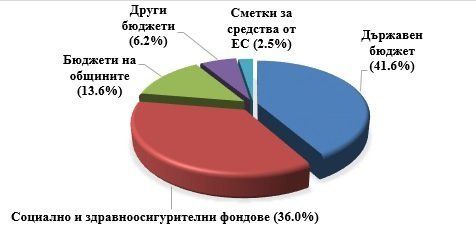 Разходи МФ